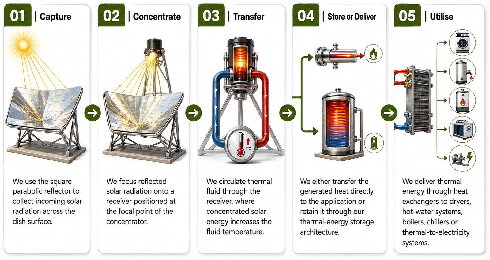 Five-stage concentrated solar thermal technology workflow diagram